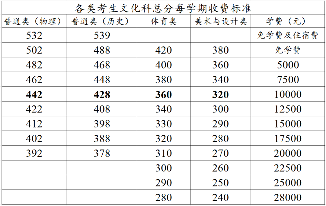 2024年高考复读生收费标准