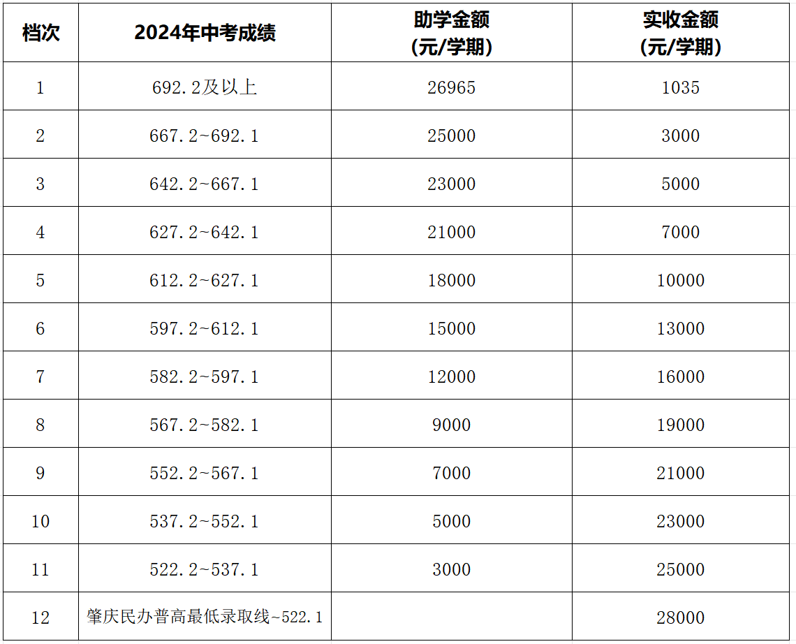 肇庆市荣源龙高级中学2024年高一新生收费标准