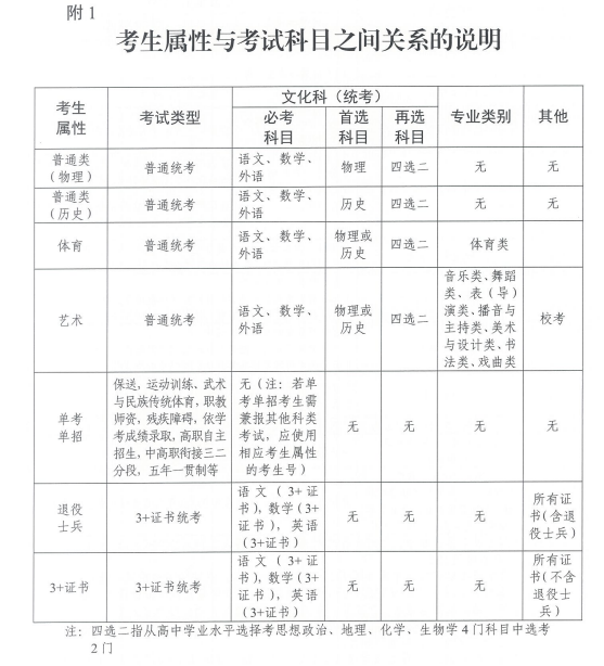 关于做好广东省2025年普通高校招生 统一考试报名工作的通知