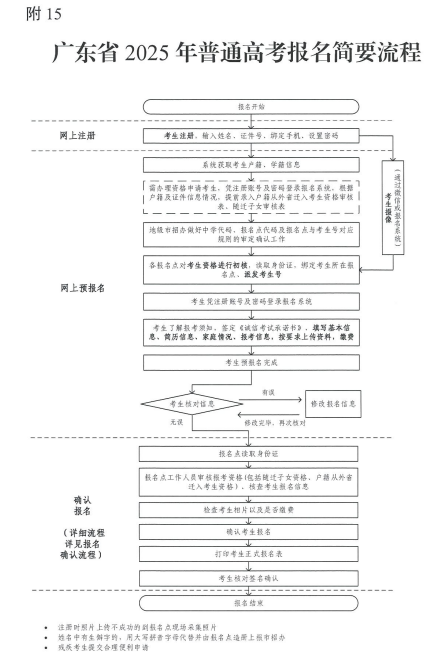 关于做好广东省2025年普通高校招生 统一考试报名工作的通知