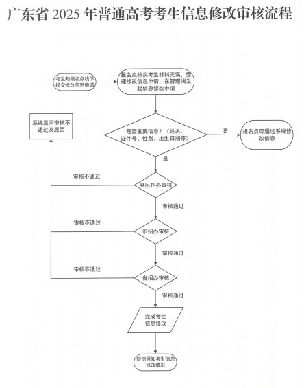 关于做好广东省2025年普通高校招生 统一考试报名工作的通知