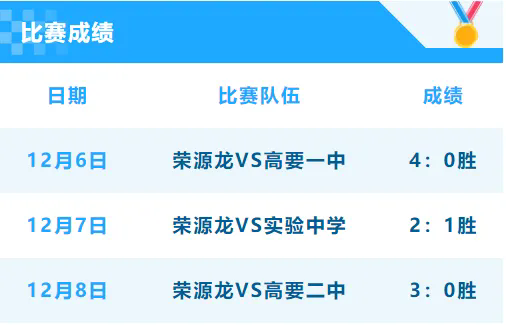 喜讯！在高要区第九届中小学足球比赛中蝉联高中组冠军！